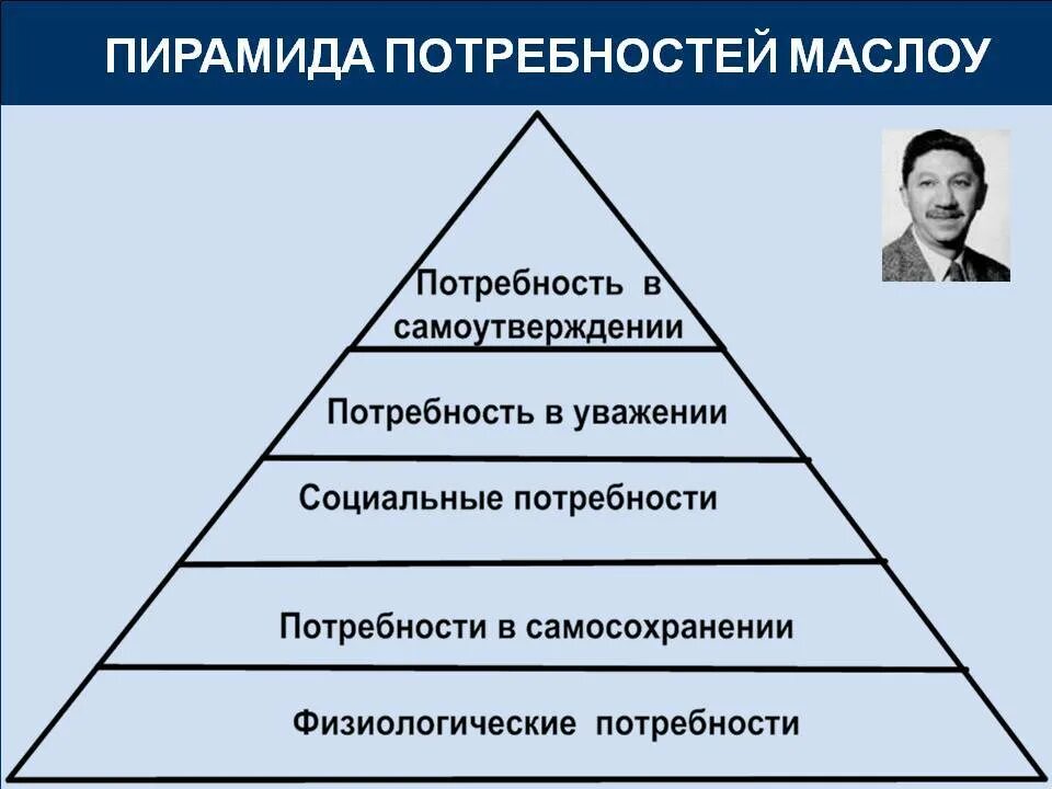 Потребность в уважении маслоу. Абрахам Маслоу пирамида. Теория Маслоу пирамида потребностей. Пирамида Абрахама Маслоу менеджмент. Абрахам Маслоу мотивация пирамида.