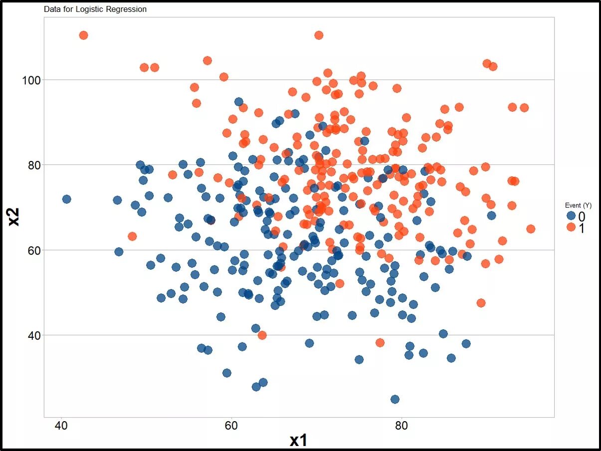 Логическая регрессия. Logistic regression classification. Логистическая регрессия Logistic regression. Logistic regression sklearn. Логистическая регрессия алгоритм.