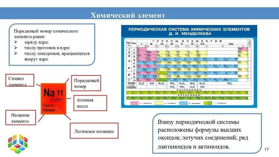 Оксид элемента с зарядом ядра. Строение периодической системы. Структура ПСХЭ. Группы хим элементов. Закономерности периодической системы.