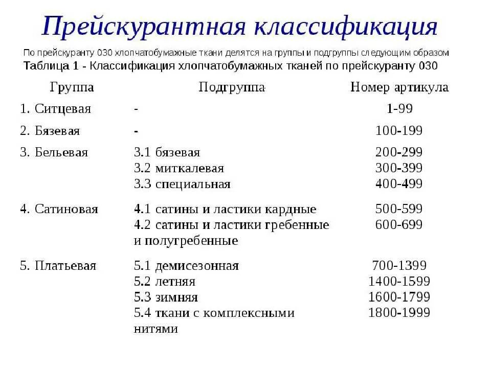 Название 16 группы. Классификация хлопчатобумажных тканей. Классификация ассортимента тканей таблица. Классификация текстильных тканей таблица. Характеристика и ассортимент хлопчатобумажных тканей.