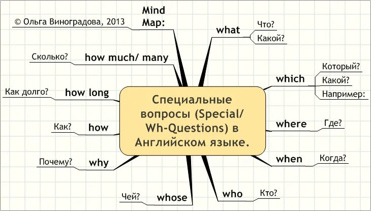 Составить на английском языке. Типы вопросов в английском языке схема. Схема общего вопроса в английском языке таблица. Таблица составления вопросов в английском языке. Схемы вопросов в английском языке с примерами таблица.