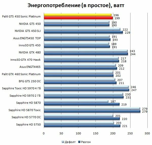 Видеокарты 450 ватт