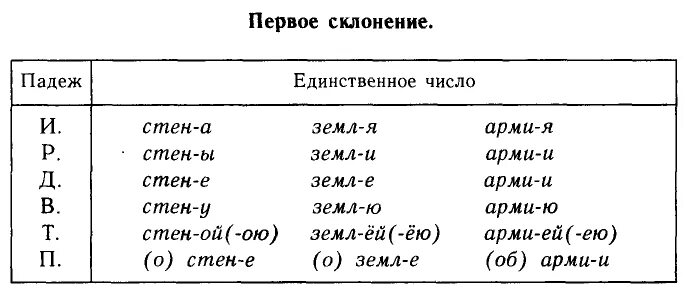 Склонение существительных. Таблица склонений имён существительных. Склонения и спряжения. 3 Склонения имен существительных. Тест 1 склонение