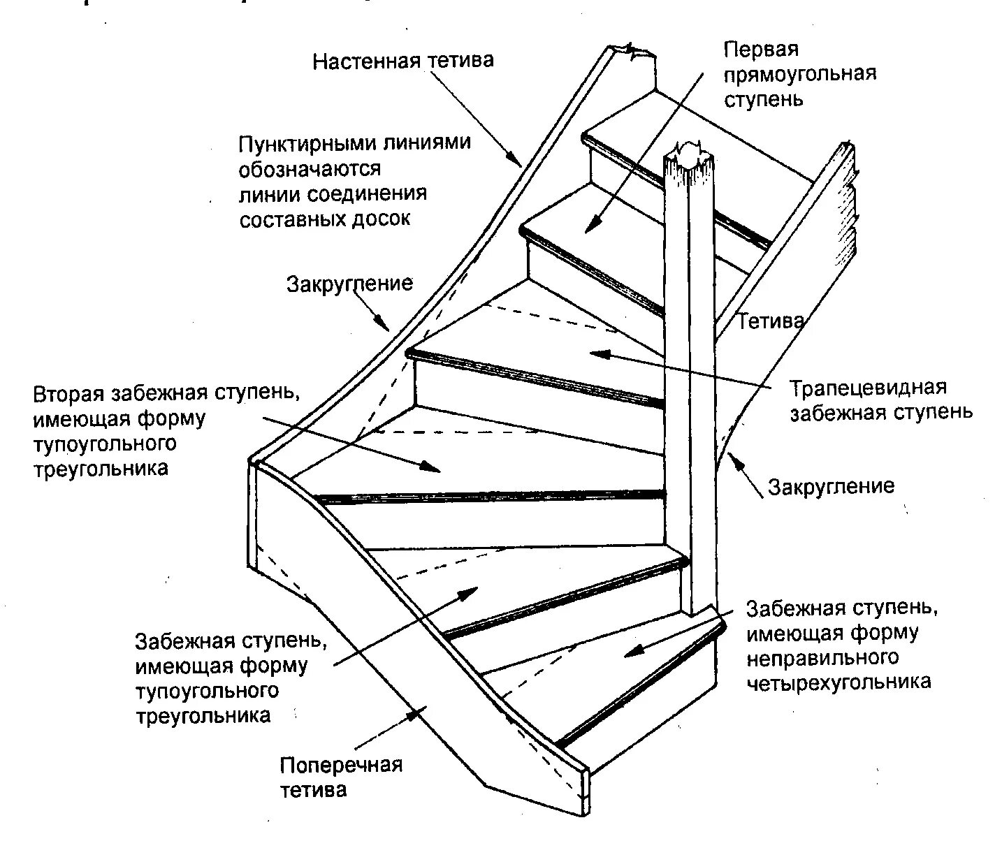 Чертежи крепления забежных ступеней. Сборка забежных ступеней чертеж. Лестница деревянная забежная чертеж. Забежные ступени лестницы схема с размерами из дерева. Схема ступенек