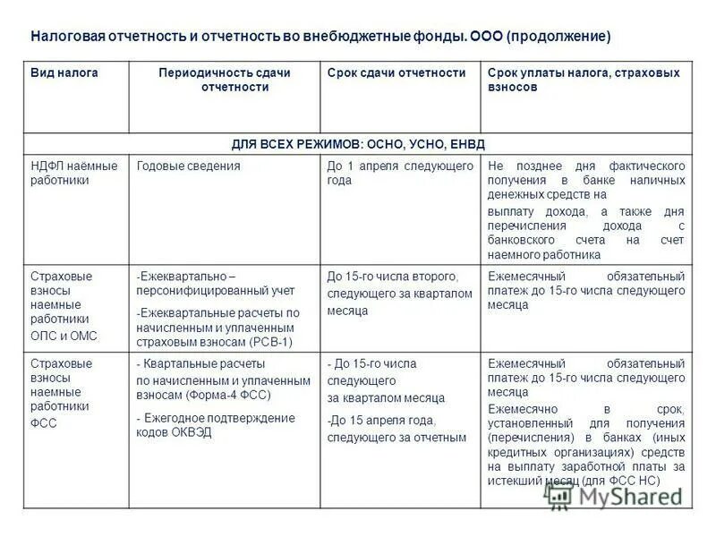 Налоги отчеты ип. Периодичность представления отчетности налогового учета. Налоговая отчетность таблица. Отчетность в налоговую виды и сроки. Виды налоговой отчетности таблица.