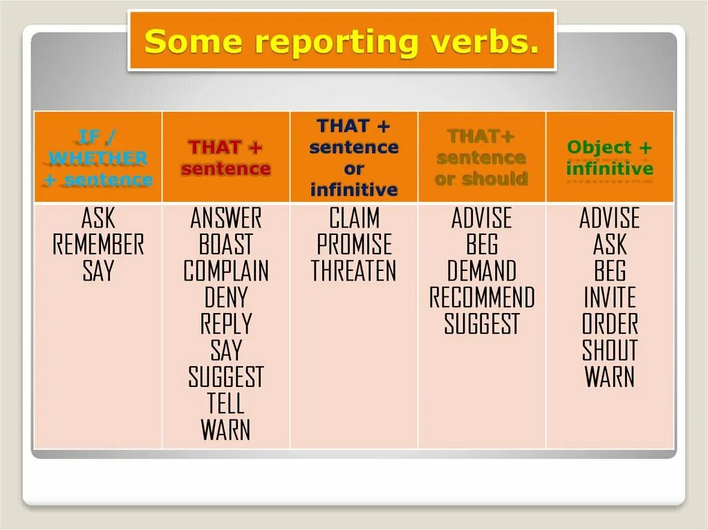 Reporting verbs. Предложения с reporting verbs. Reporting verbs таблица. Reporting verbs в английском языке. Report глагол