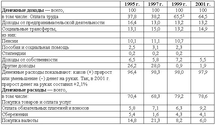 Финансовые доходы и расходы. Таблица финансовых расходов. Баланс денежных доходов и расходов. Баланс денежных доходов и расходов населения схема. Составление финансового плана предприятия доходы и расходы.
