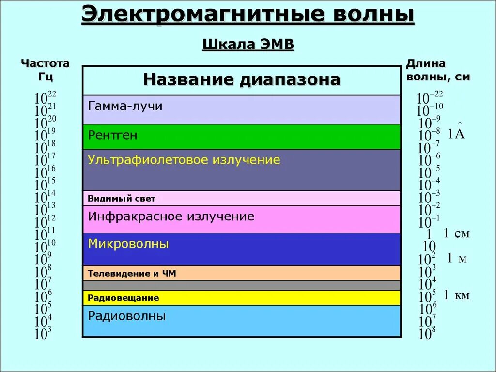 Какой вид волн имеет наименьшую длину. Назовите основные диапазоны электромагнитных волн. Основные диапазоны электромагнитных волн по длине волны. Спектр шкала электромагнитных волн. Шкала электромагнитных колебаний диапазоны.