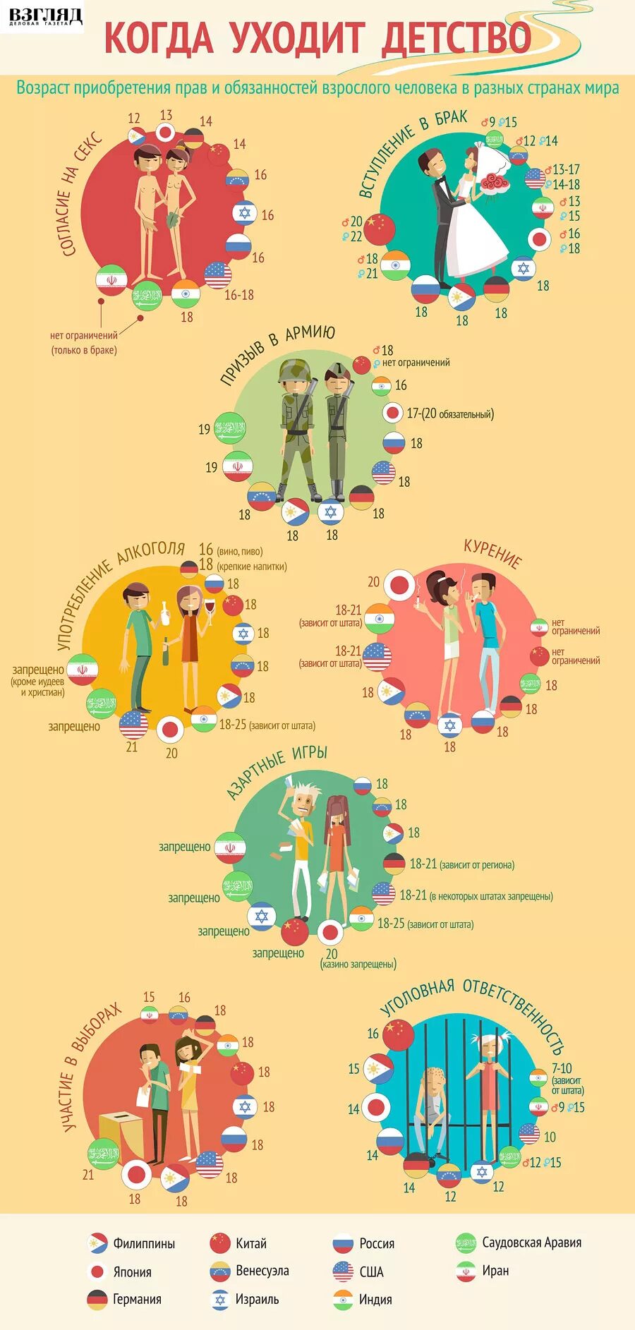 Возраст совершеннолетия в россии в 2024. Совершеннолетие в разных странах. Инфографика Возраст. Инфографика совершеннолетие в разных странах. Инфографика на юридическую тему.