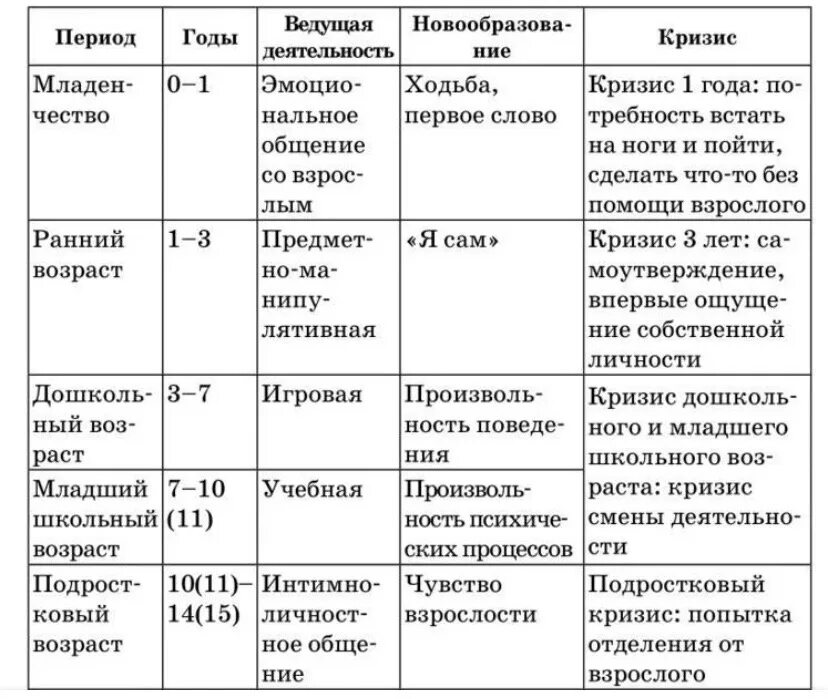 Какие этапы проходит человек после рождения. Возрастная периодизация в психологии таблица. Стадия возрастного развития схема. Общая схема возрастного развития от рождения до юности таблица. Периодизация возрастного развития личности таблица.