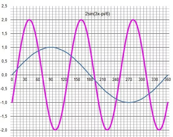 Y sin x 3 постройте график. Y 2sin3x график. График sin3x. График y=3sin. График y 2sin 2x-п/3.