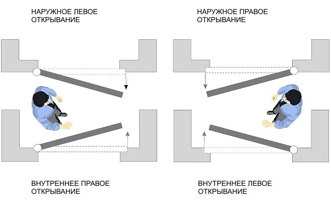 Дверь левая входная как определить. Дверь внутреннего открывания схема. Правое и левое открывание дверей. Левое открывание двери. Правое открывание двери.