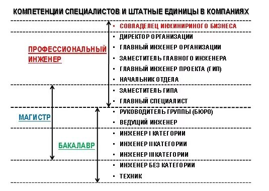 Категория ведущего инженера