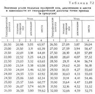Таблица градусов и км