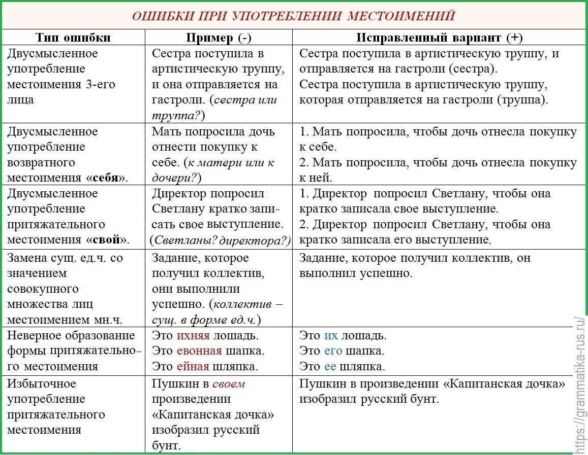 Ошибки в употреблении местоимений. Нормы употребления местоимений в речи. Грамматические ошибки в употреблении местоимений. Нормативное употребление форм местоимений. Использование местоимения в речи