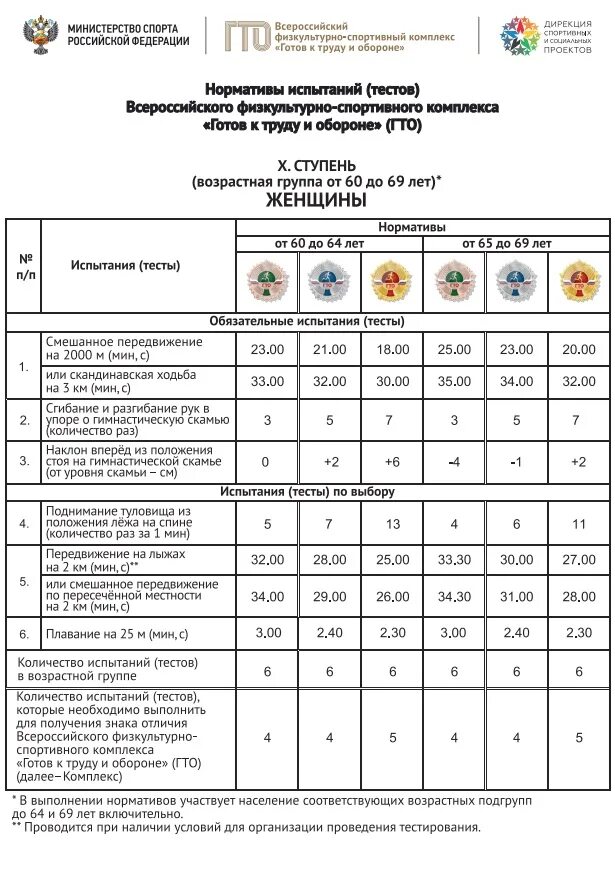 Возрастные нормативы гто для мужчин. Нормативы ГТО 10 ступень мужчины. Нормы ГТО 10 ступень для мужчин. 9 Ступень ГТО нормативы женщины. Нормативы ГТО 10 ступень.