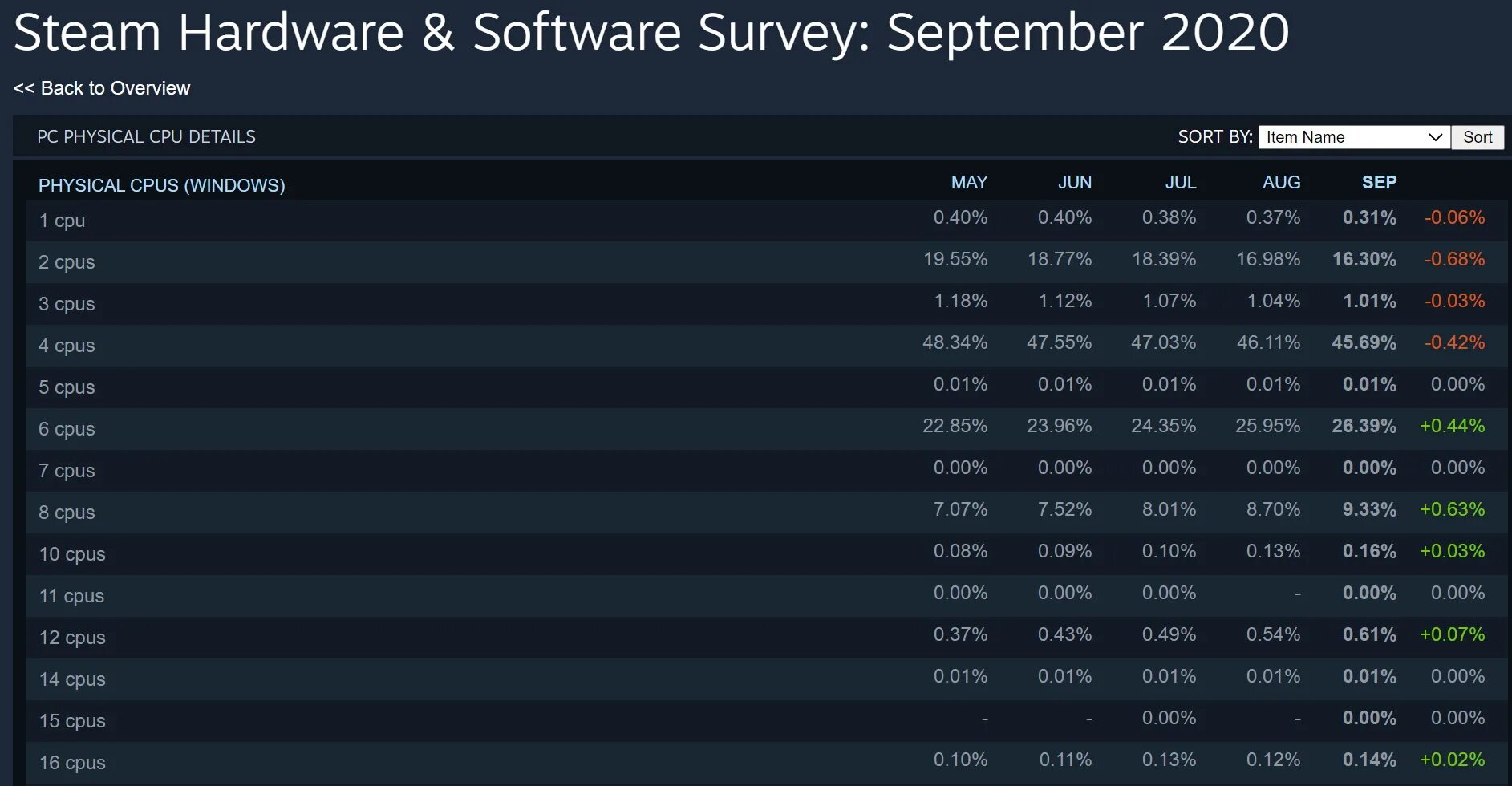 Статистика стим. Статистика пользователей стим. Steam статистика процессоров. Статистика стим по языкам пользователей.