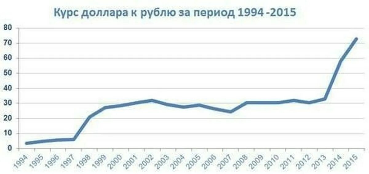 Курс доллара по годам. Диаграмма рубля к доллару. Динамика роста доллара с 2000 года. Рост доллара с 1990 года график.