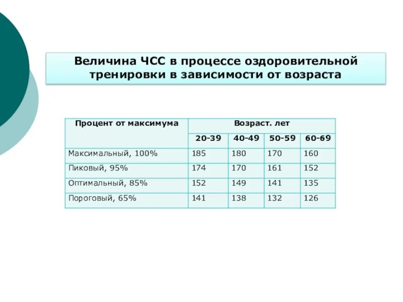 Чсс тренировки. Оздоровительная тренировка чсс. максимальная частота сердечных сокращений. тренировочная частота пульса в зависимости от возраста. чсс в процессе тренировки.