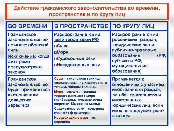 Гражданское право действие во времени в пространстве и по кругу лиц. Действие гражданского законодательства по кругу лиц. Действие гражданского законодательства в пространстве и по кругу лиц.