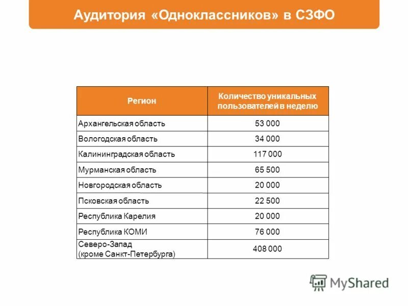 Аудитория социальных сетей. Аудитория одноклассников. Число пользователей в одноклассниках. Аудитория одноклассников. Одноклассники возраст аудитории.