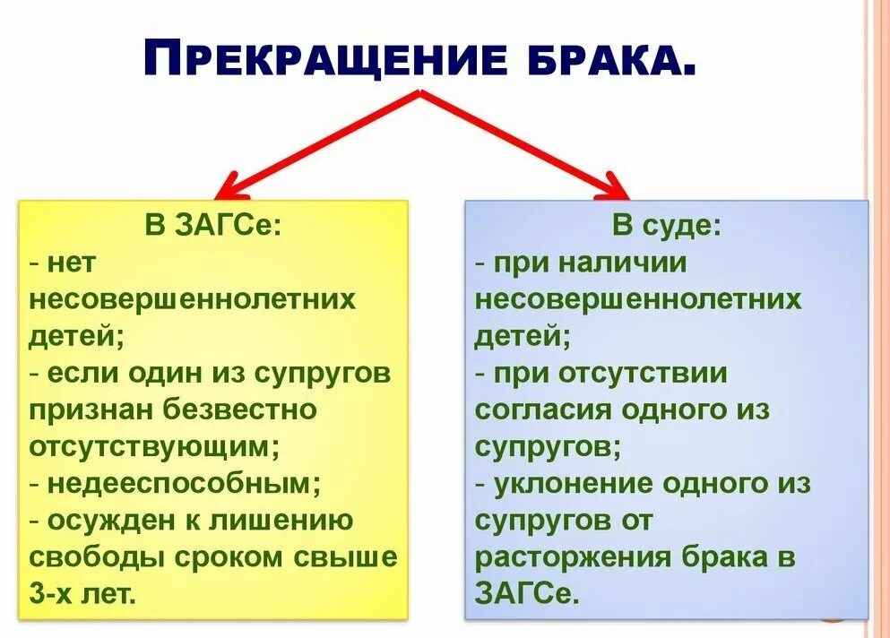 Брак прекращается в случае. Прекращение брака в загсе и суде. расторжение брака в судебном порядке и в загсе. условия расторжения брака в загсе. условия прекращения брака.