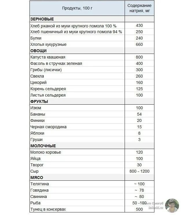 Натрий для человека в каких продуктах. Продукты содержащие много соли таблица. Продукты содержащие натрий таблица. Продукты с высоким содержанием соли таблица. Содержание соли в продуктах питания таблица.