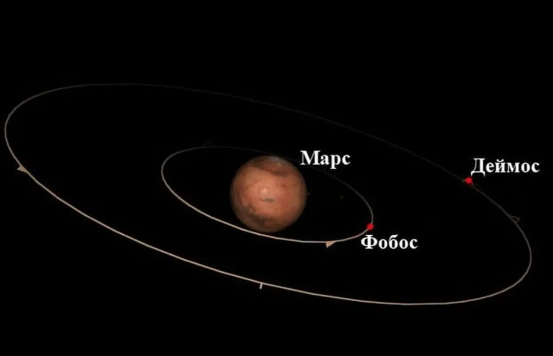 Орбита планеты марс. Спутники Марса Фобос и Деймос. Марс Планета спутники. Орбит спутников Марса Фобоса и Деймоса. Марс Фобос Деймос Планета.