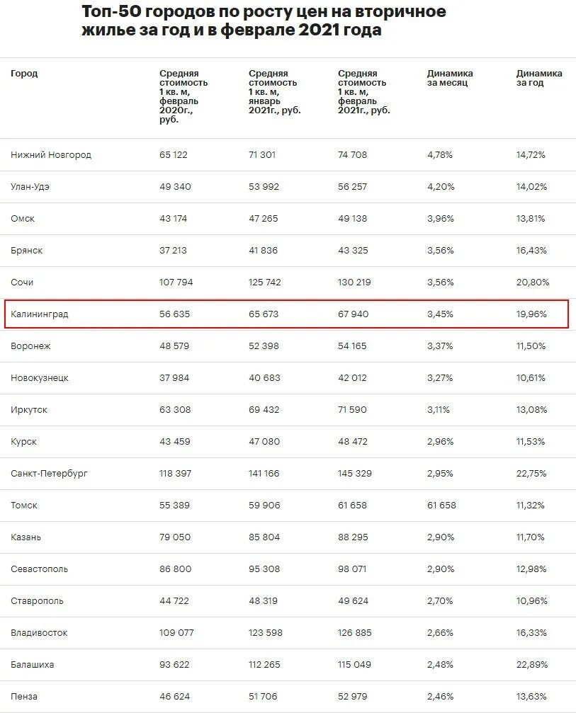 На сколько подорожали квартиры в 2024 году. Динамика продаж квартир по месяцам 2022. На сколько подорожали квартиры в 2024 году. Стоимость квартир в калининграде вторичное. Стоимость квадратного метра жилья в мире.