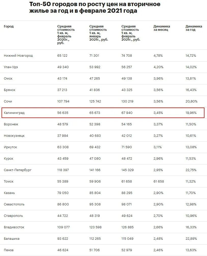 На сколько подорожали квартиры. Удорожание жилья в СПБ по годам. Топ 10 городов подорожание квартир 2022. На сколько подорожало жилье в 22 году по сравнению с 21 годом.