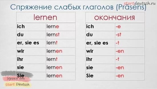 Склонение немецких глаголов. Спряжение слабых глаголов в немецком языке. окончание спряжений в немецком языке. спряжение глаголов в немецком языке окончания таблица. спряжение глагола lernen в немецком.