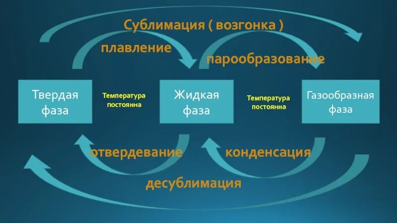 Сублимация физика 10. Процесс сублимации. Процесс сублимации в физике. Процесс сублимации примеры. Сублимация физика.