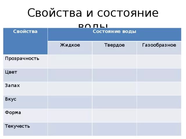 Заполнить таблицу свойства воды. Свойства воды таблица. Свойства воды состояние воды. Таблица свойства воды 2 класс. Состояние воды таблица.