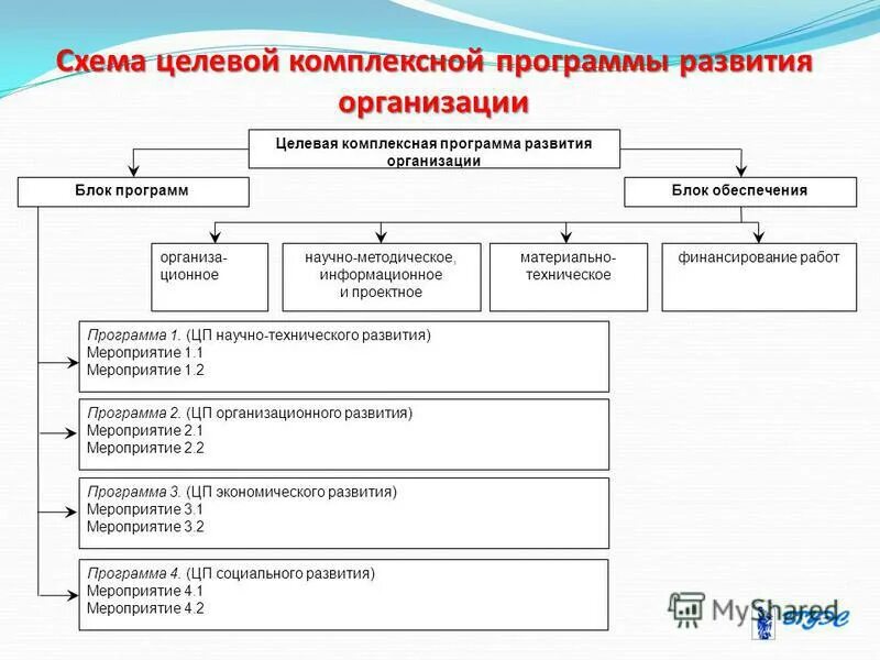 Содержание целевых программ. Управление комплексными целевыми программами. Социальные программы подразделяются на программы. Управление комплексными целевыми программами. Целевая комплексная программа.