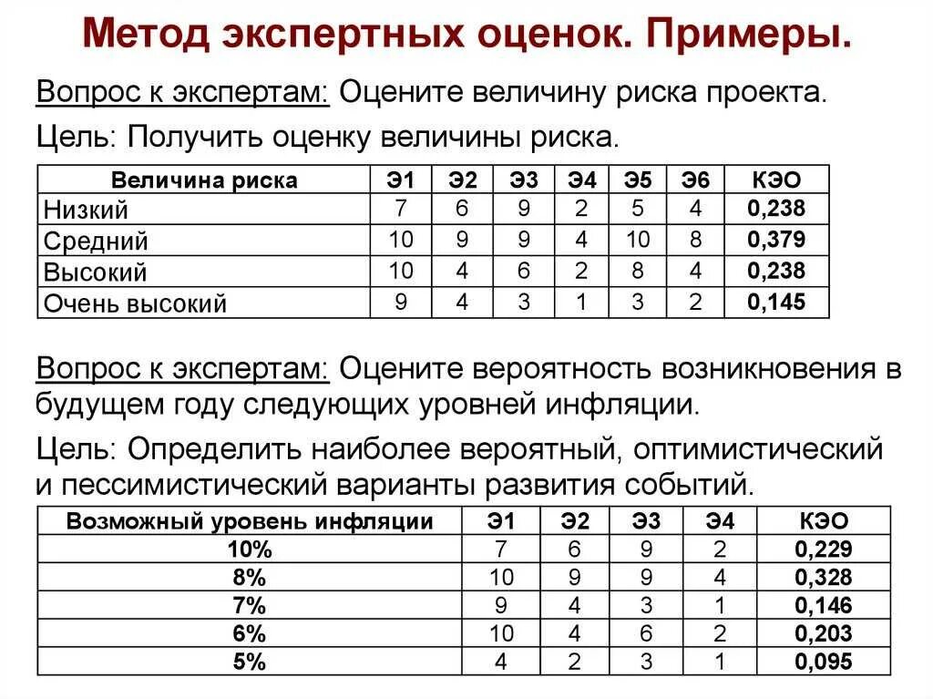 Модель экспертных оценок. Метод экспертных оценок пример. Метод экспертных оценок наиболее адекватен для. Метод экспертных оценок рисков. Метод экспертных оценок алгоритм.