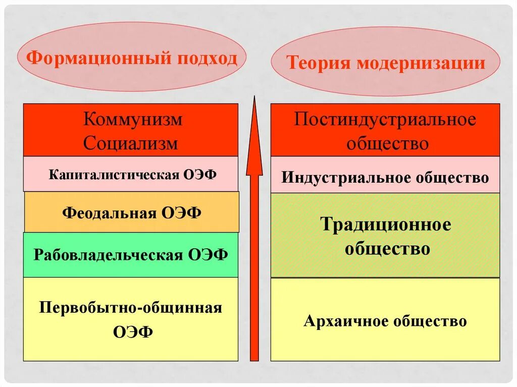 Формационный 2 цивилизационный 3 технологический. Формационный и цивилизационный подходы. Тип общества и подходы формационный цивилизационный Технологический. Подходы к изучению общества. Формационный подход к изучению общества.