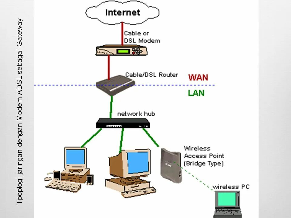 Router context. Dsl wan lan. wireless router схема радиодеталей. dsl портал lan роутер. hub network.