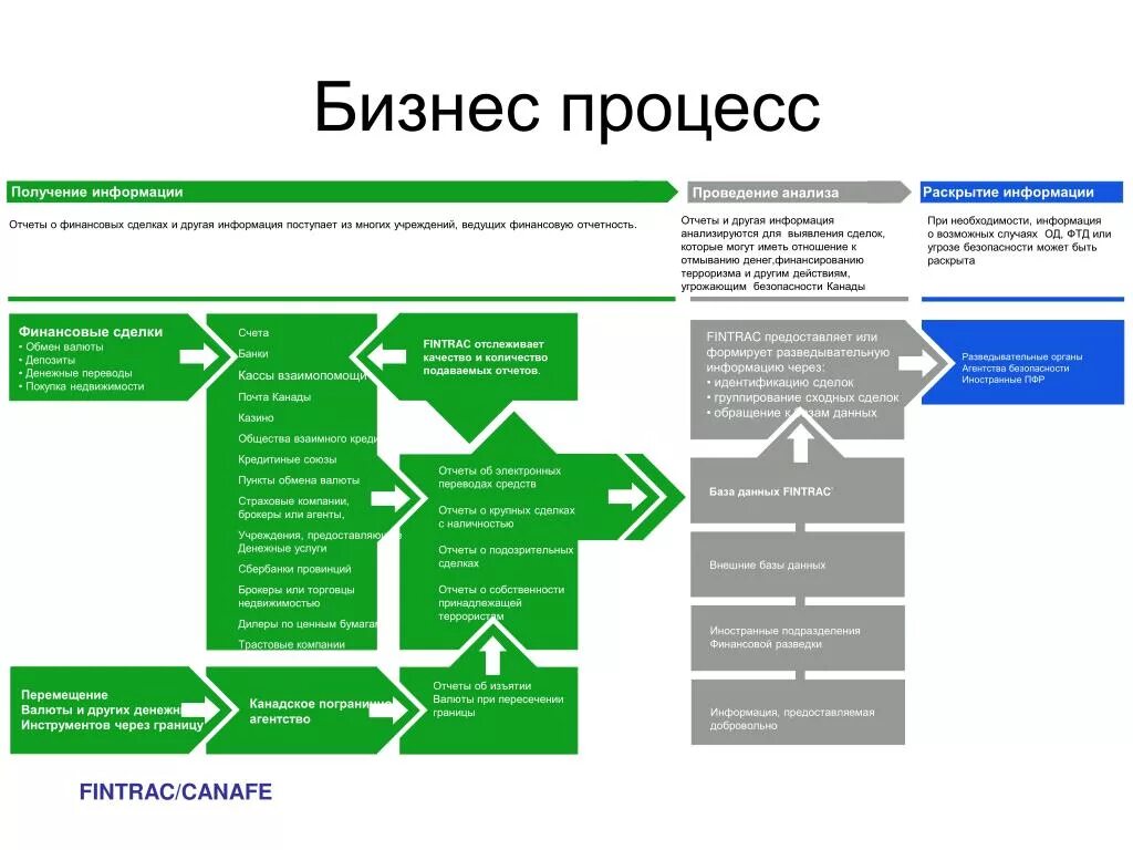 Финансово экономические бизнес процессы. Критические бизнес процессы это. Финансовые бизнес процессы. Финансирование бизнес процесс. Проведение анализа бизнес-процессов.