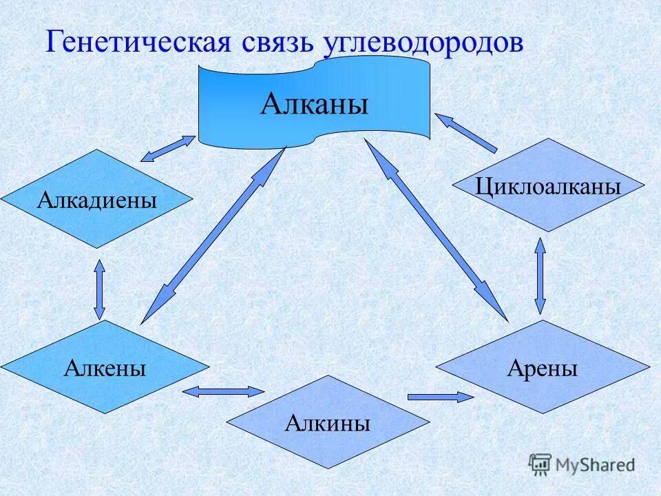 Генетическая связь c. Генетическая связь между классами углеводородов схема. Генетическая связь между классами углеводородов. Взаимосвязь между углеводородами. Генетическая связь между углеводородами.