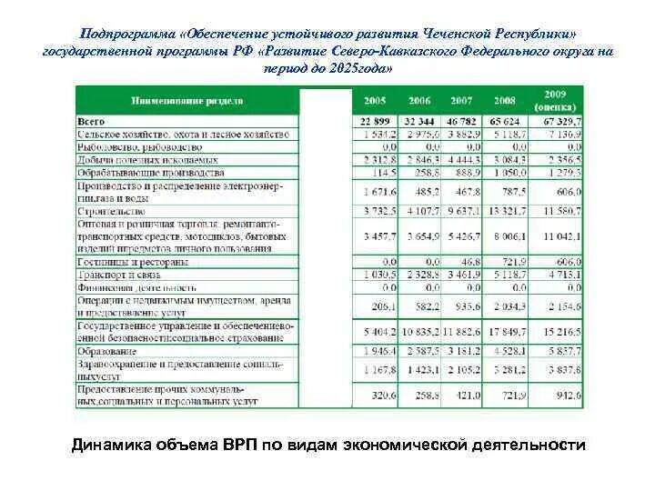 Ингушетия министр хамхоев. Gjrfpfntkb cjwbfkmyj-'rjyjvbxtcrjuj hfpdbnbz hl. Ингушетия социально экономическое развитие. Структура объема бытовых услуг. Ингушетия социально экономическое развитие.