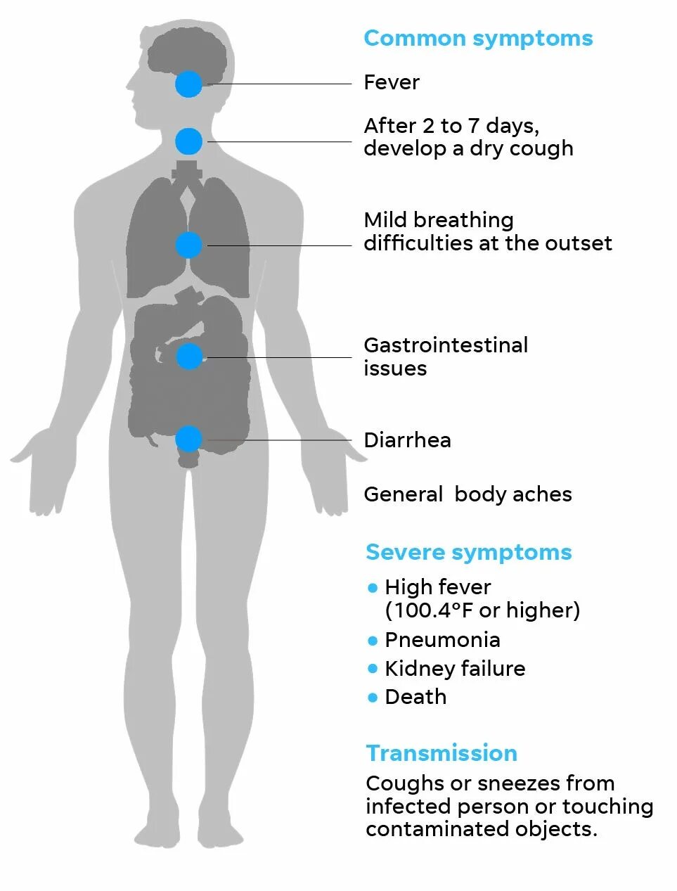 Coronavirus Symptoms. Осложнения коронавируса. Осложнения коронавирус 19. Covid 19 Symptoms. Коронавирус какие осложнения