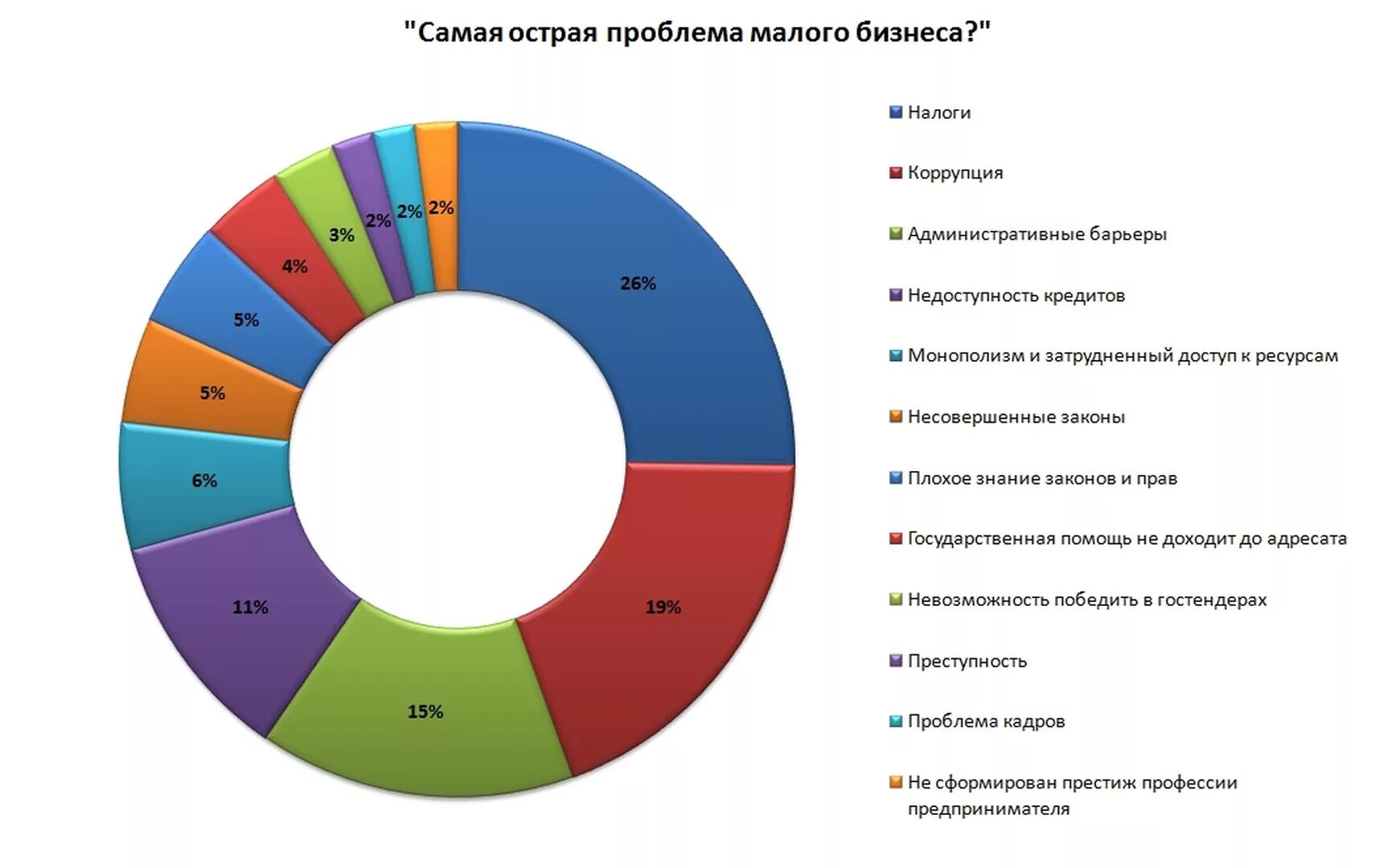 Уровень развития предпринимательства в россии. Проблемы малого бизнеса в России. Проблемы развития предпринимательства в России. Основные проблемы малого бизнеса. Основные проблемы малого бизнеса в России.