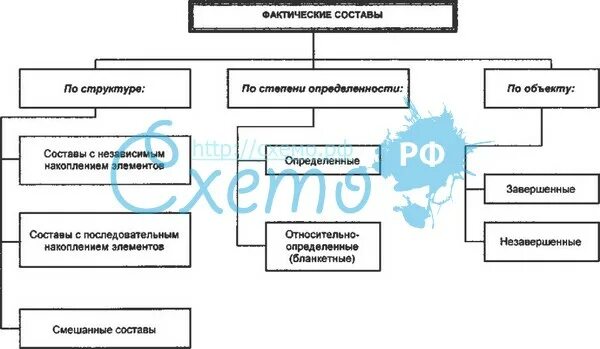 Фактический юридический состав примеры. Фактический состав юридических фактов. Фактический состав правоотношений. Юридические факты и юридические составы. Юридические факты их классификация фактический состав.