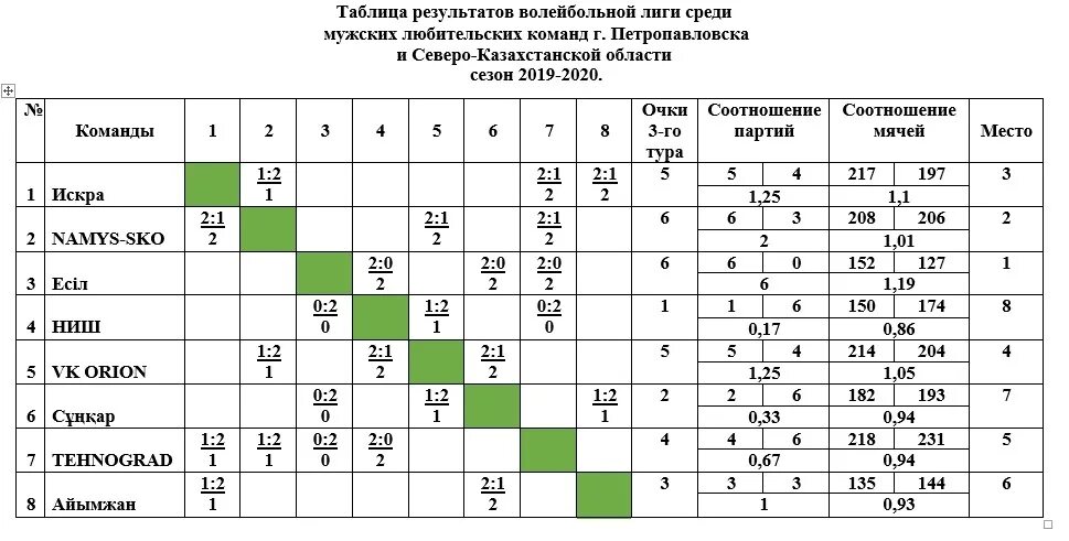 Казахстан 1 лига турнирная таблица. Турнирная таблица по волейболу лвл Кубань мужчины 1 дивизион. ЮФЛ Северо Запад турнирная таблица. Турнирная таблица ЮФЛ Северо-Запад по футболу юноши 2007г. Турнирная таблица ЮФЛ Северо Запад 2006.