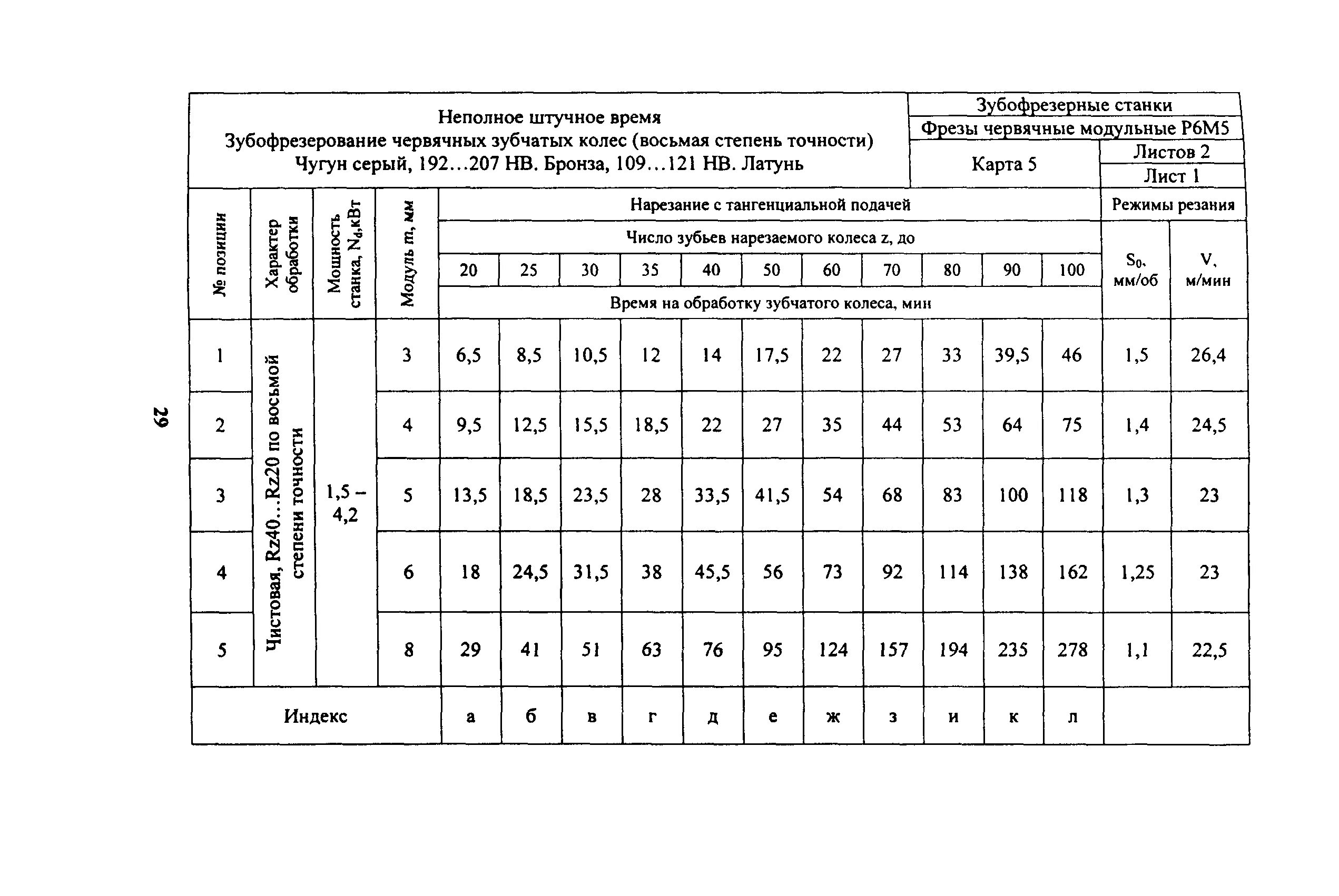 Норматив основного времени. Таблица зубофрезерного станка. Зубообрабатывающие станки таблица. Таблица гитары деления зубофрезерного станка 5к32. Таблица набор шестерней для зубофрезерного станка.