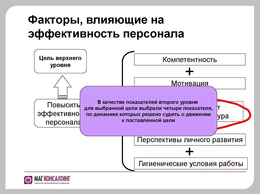 Факторы влияющие на эффективность организации ...персонала. Факторы влияющие на эффективность. Факторы влияющие на эффективность работы сотрудника. Эффективность работы персонала.