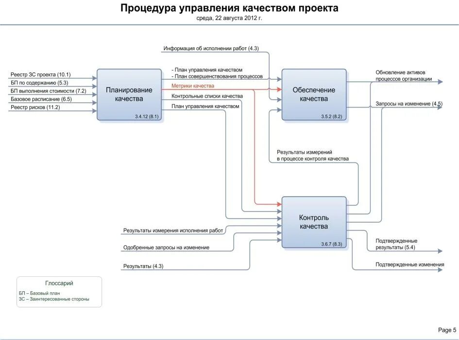 Рабочий проект качество проекта. Информационные технологии в управлении проектами. Система управления it проектами. Управляющий проектом. Области знаний управления проектом:.