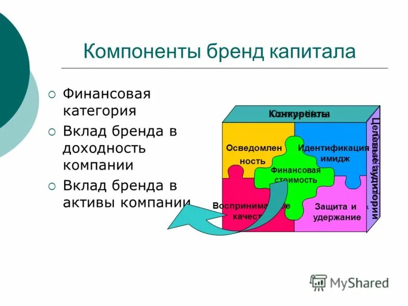 капитал бренда презентация. к маркетинговым активам относятся:. активы бренда компании. смежные понятия это. принципы бренд менеджмента.