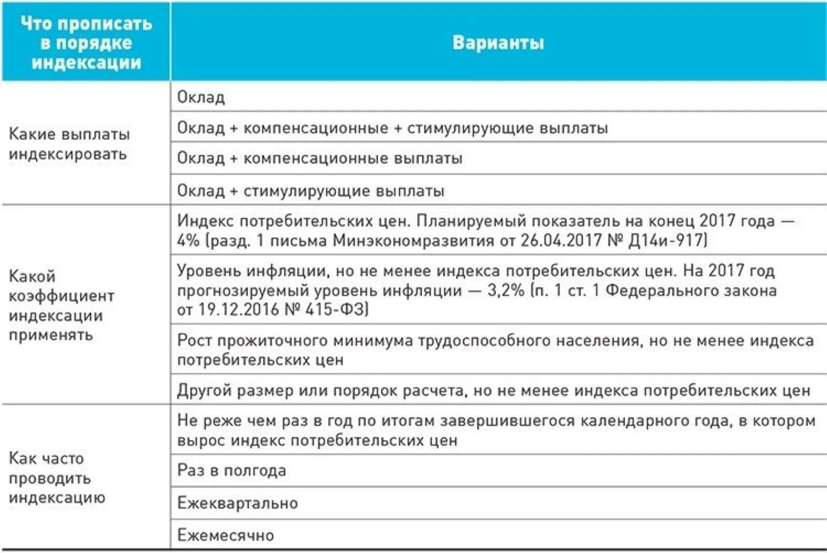 Примеры индексации заработной платы. Как рассчитывается индексация заработной платы. Как посчитать индексацию к окладу. Порядок индексации заработной платы. Коэффициенты индексации зарплаты