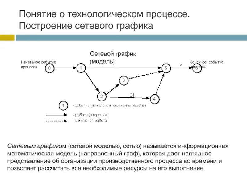 Построить сетевой график. Построить сетевой график
